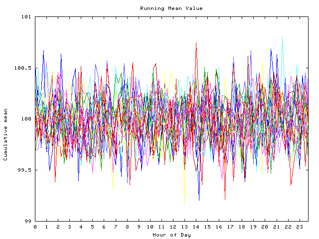 Mean deviation plot for indiv