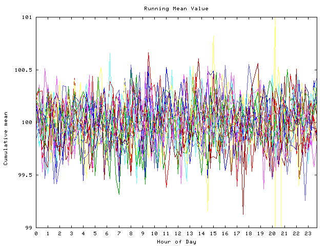 Mean deviation plot for indiv