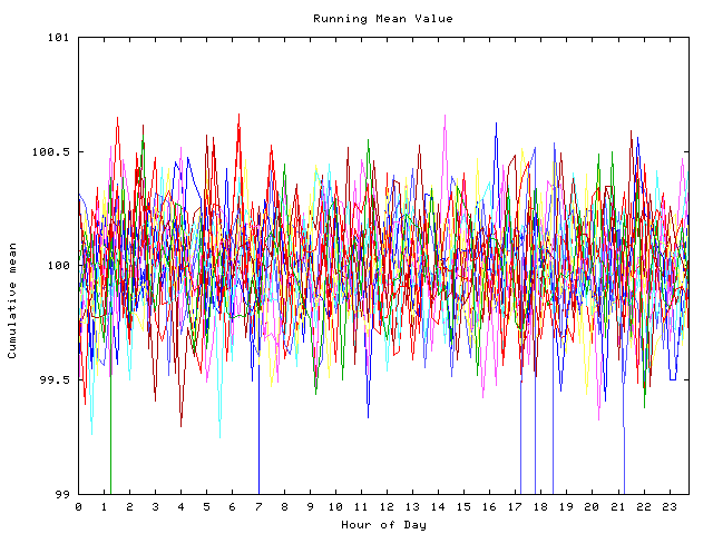 Mean deviation plot for indiv