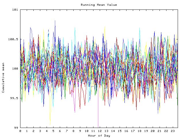 Mean deviation plot for indiv