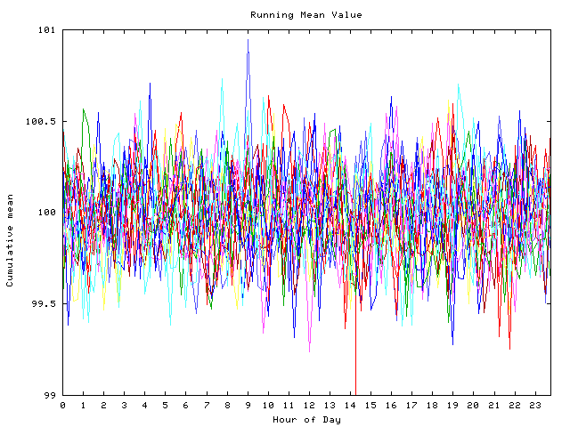 Mean deviation plot for indiv