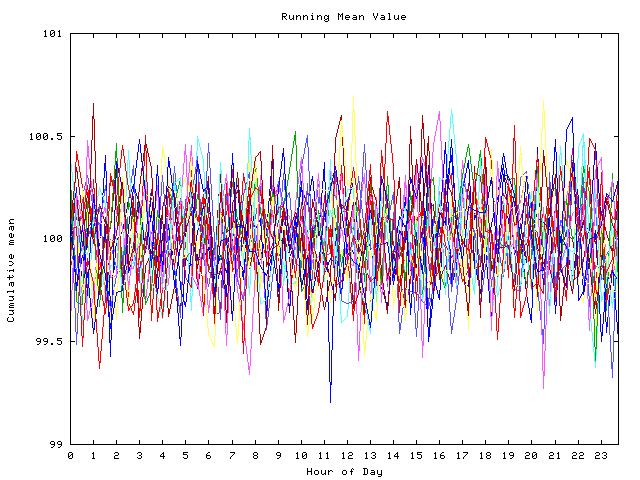 Mean deviation plot for indiv