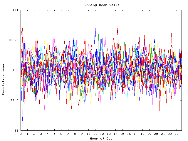 Mean deviation plot for indiv