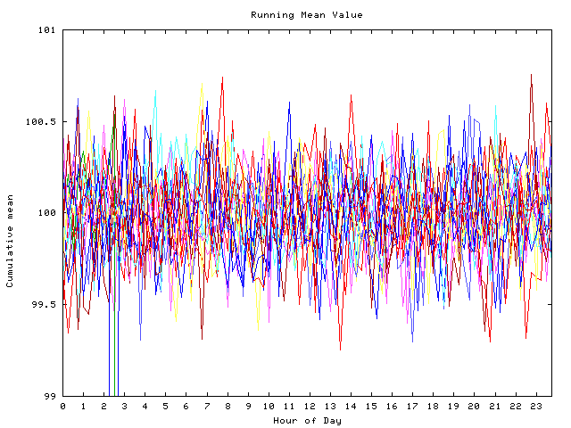 Mean deviation plot for indiv