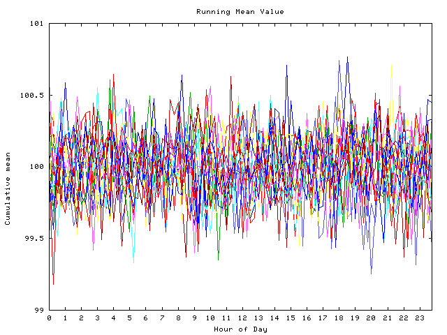 Mean deviation plot for indiv