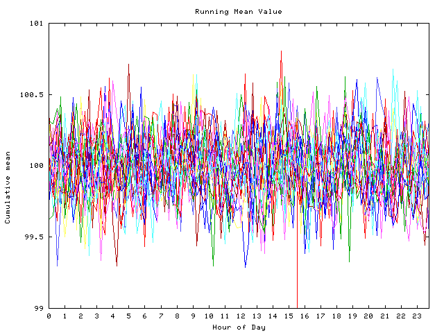 Mean deviation plot for indiv