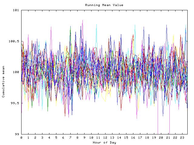 Mean deviation plot for indiv