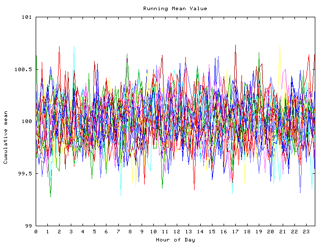 Mean deviation plot for indiv