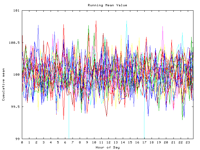 Mean deviation plot for indiv