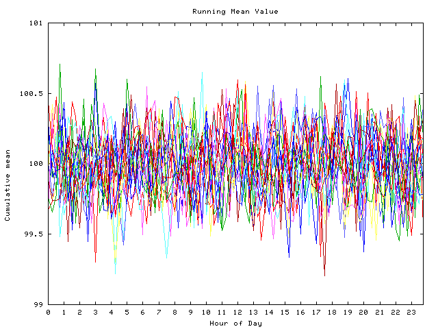 Mean deviation plot for indiv