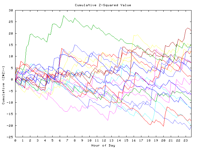 Cumulative Z plot