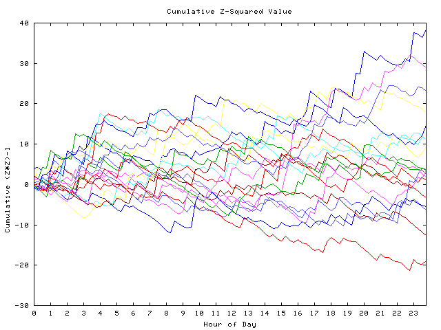 Cumulative Z plot