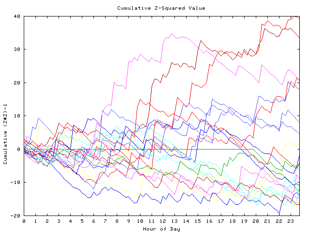 Cumulative Z plot