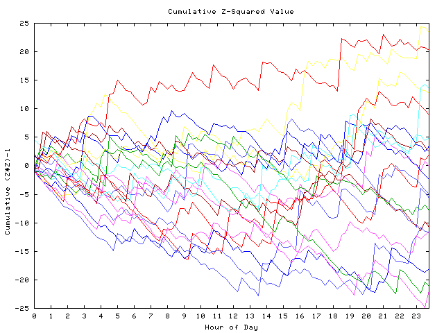 Cumulative Z plot