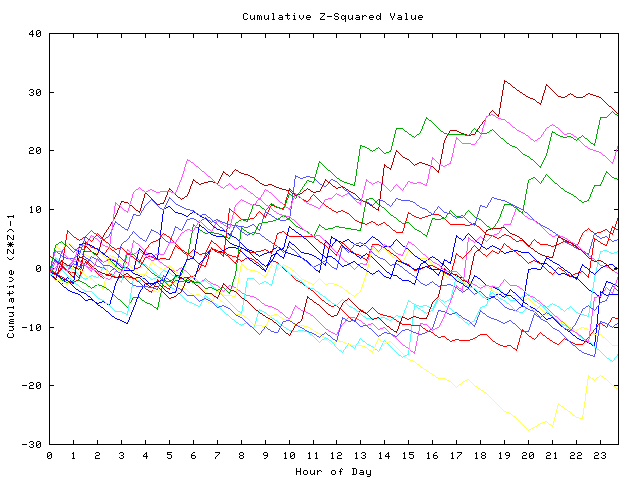 Cumulative Z plot