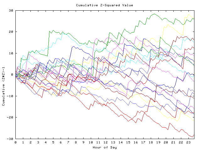 Cumulative Z plot