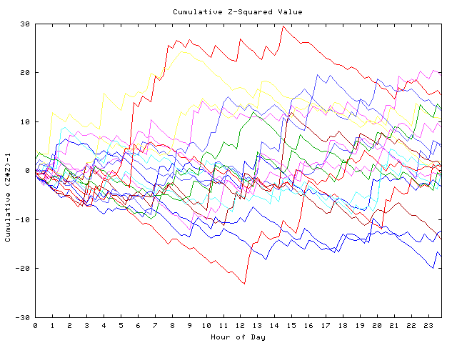 Cumulative Z plot