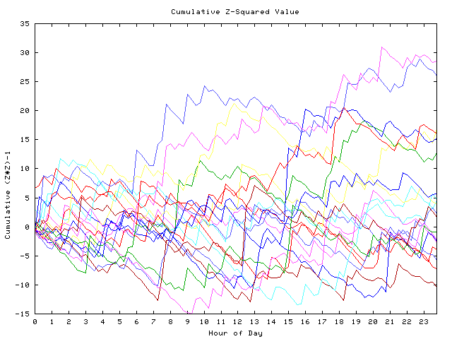 Cumulative Z plot