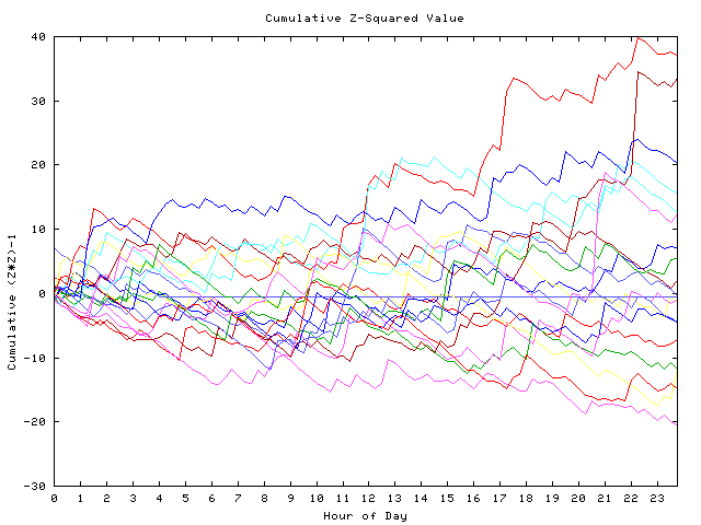 Cumulative Z plot