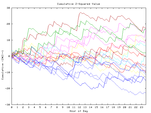 Cumulative Z plot