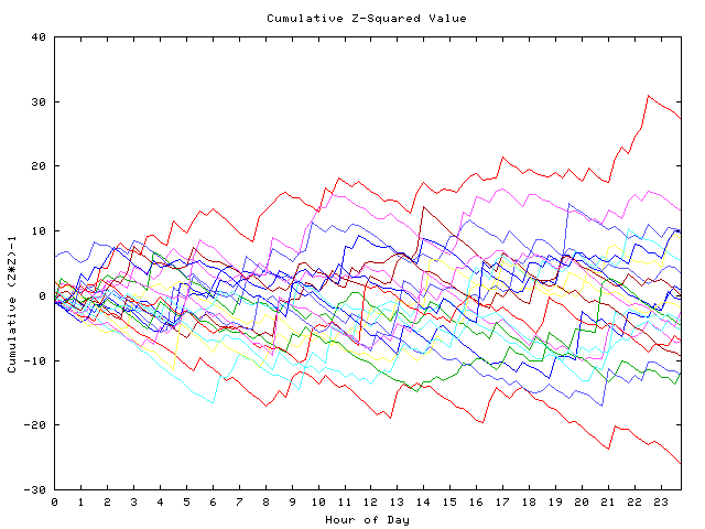 Cumulative Z plot