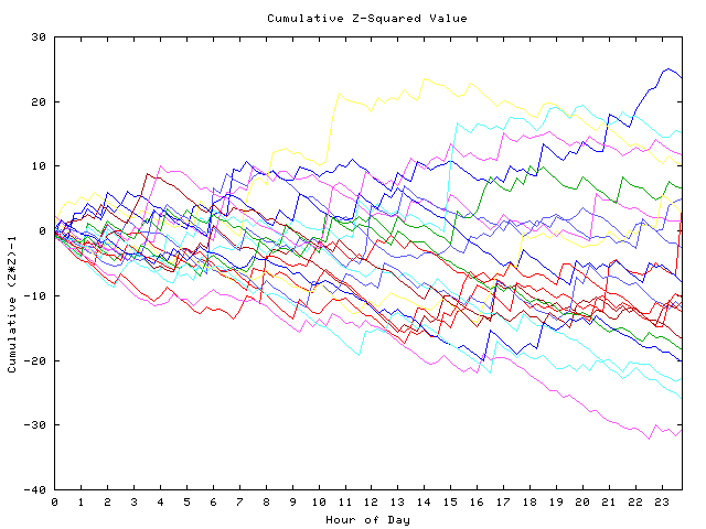 Cumulative Z plot