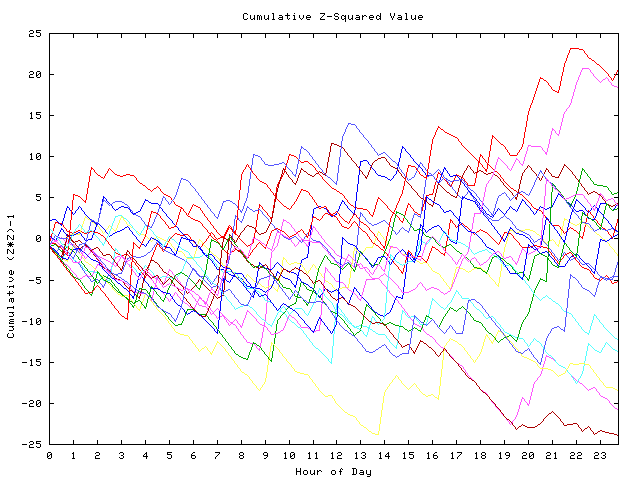 Cumulative Z plot