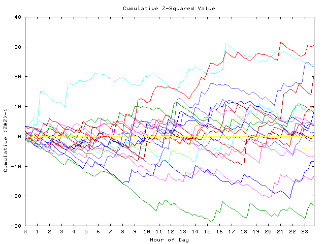 Cumulative Z plot