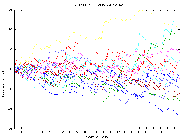 Cumulative Z plot