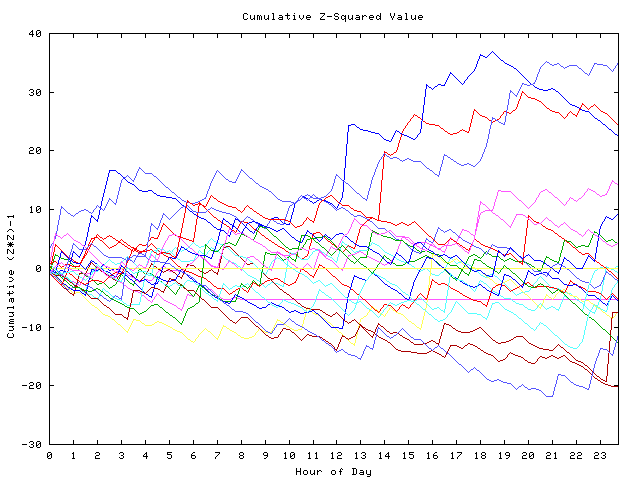 Cumulative Z plot