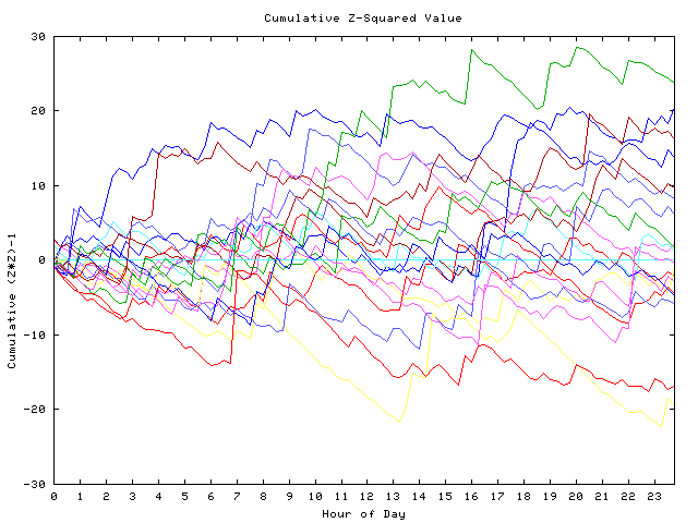 Cumulative Z plot