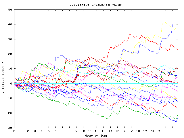 Cumulative Z plot