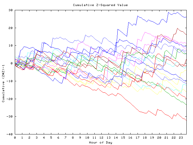 Cumulative Z plot