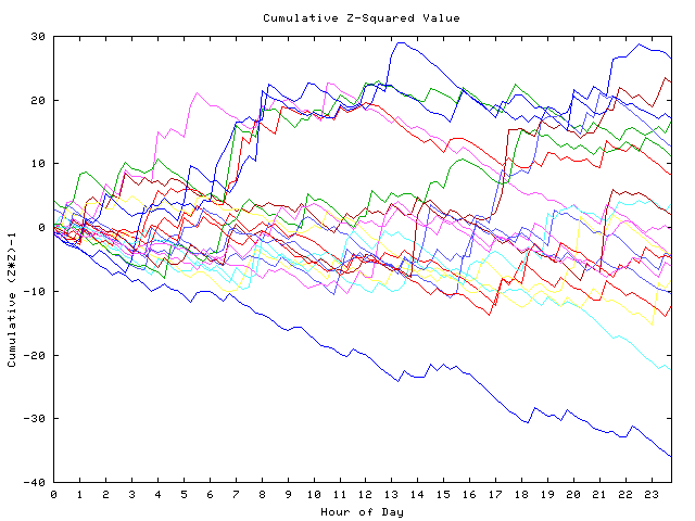 Cumulative Z plot