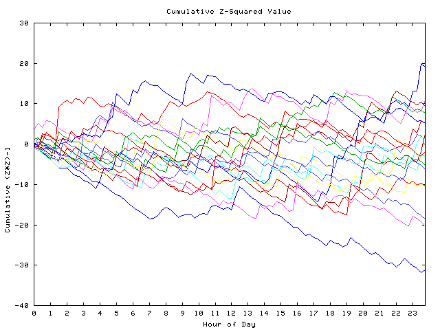 Cumulative Z plot