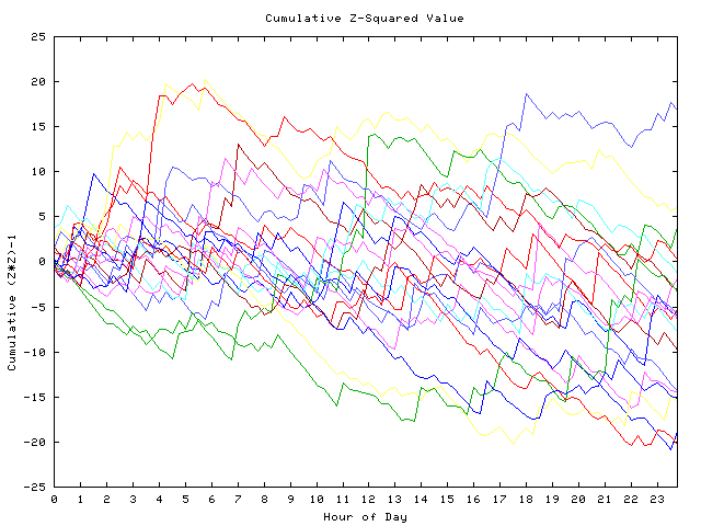 Cumulative Z plot