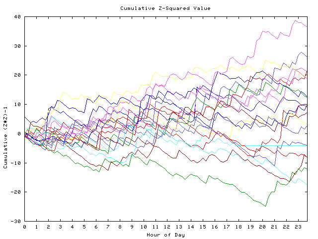 Cumulative Z plot