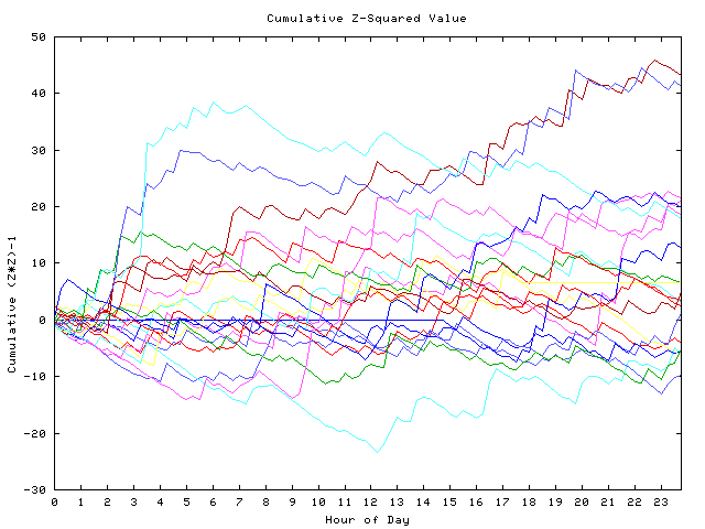 Cumulative Z plot