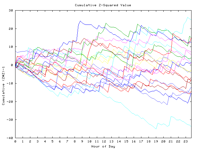 Cumulative Z plot