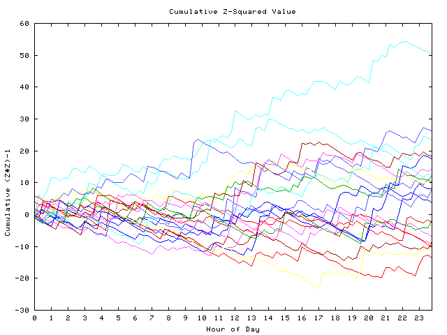 Cumulative Z plot