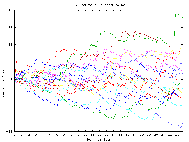 Cumulative Z plot