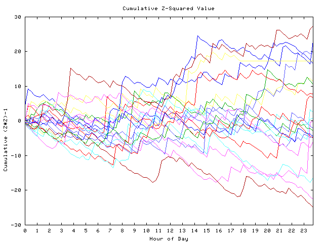 Cumulative Z plot