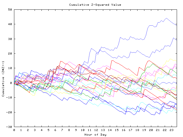 Cumulative Z plot