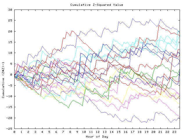 Cumulative Z plot