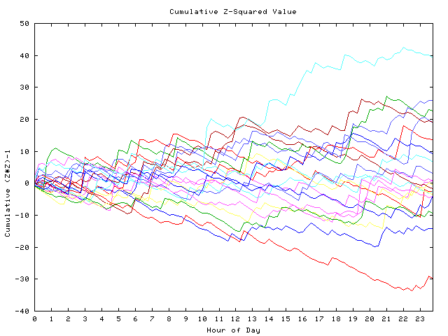 Cumulative Z plot