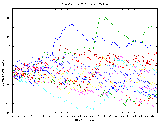 Cumulative Z plot