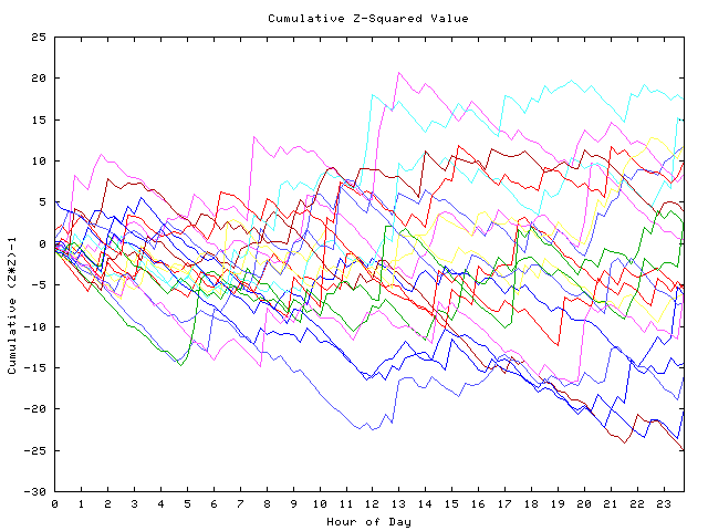 Cumulative Z plot