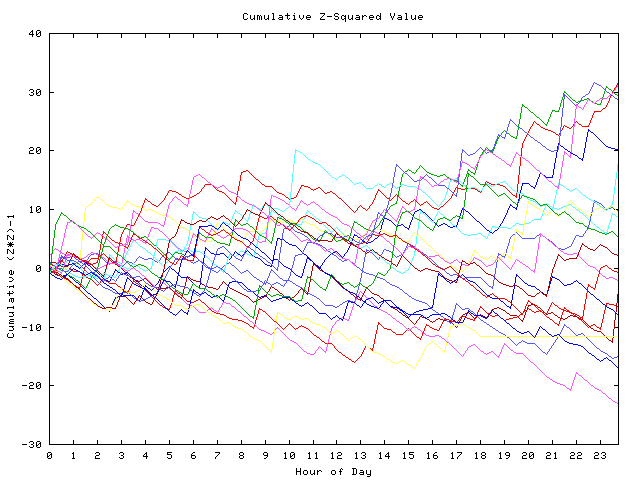 Cumulative Z plot