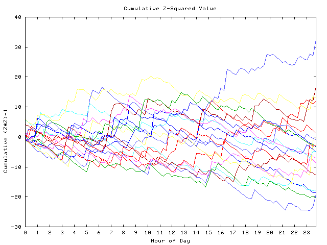 Cumulative Z plot