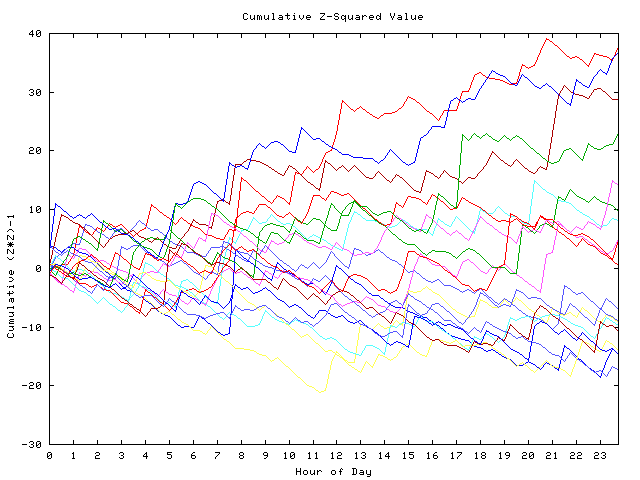 Cumulative Z plot